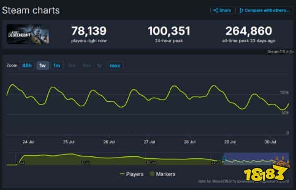 瑟瑟都留不住人？《第一后裔》Steam首月流失近40%玩家！