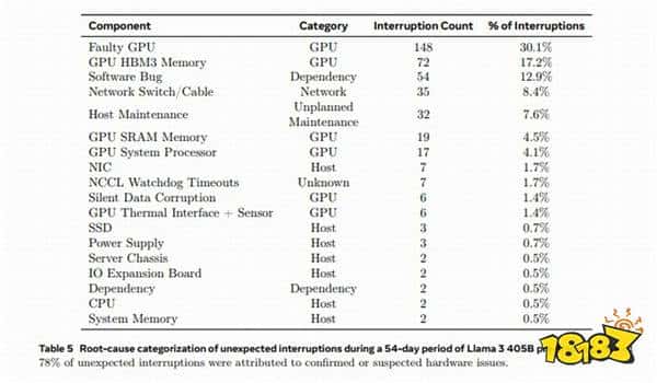 16384块N卡训练4050亿参数大模型：3小时报错一次