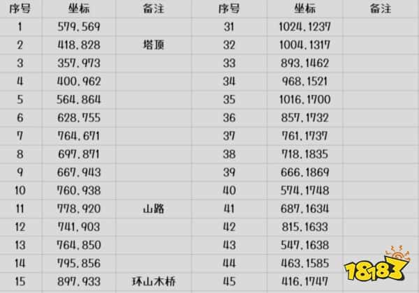 逆水寒手游2.1.2版本探索攻略 逆水寒手游连云寨风物坐标一览(图2)