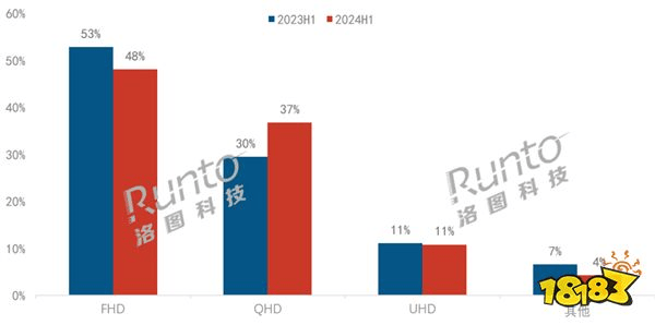 你家的显示器是什么分辨率？1080P显示器份额首次跌破50%(图2)