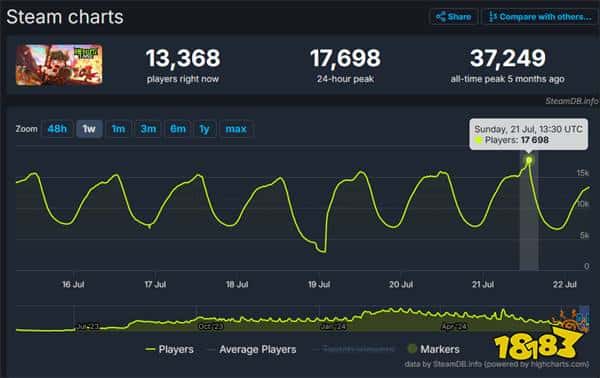 巨大魔龙吸引玩家排队，这款联机游戏真就那么值得试玩？