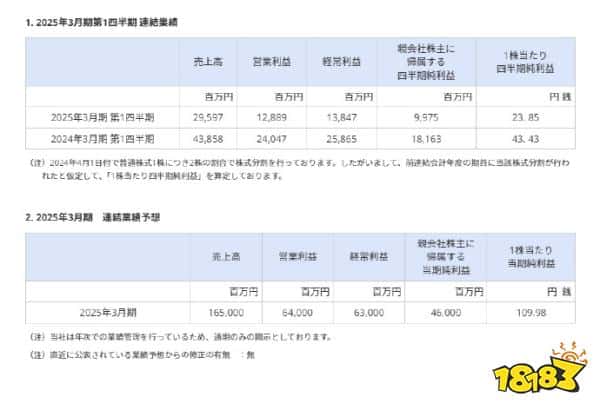 你贡献了多少？卡普空公开最新财报：《怪物猎人》系列全球销量破1亿！