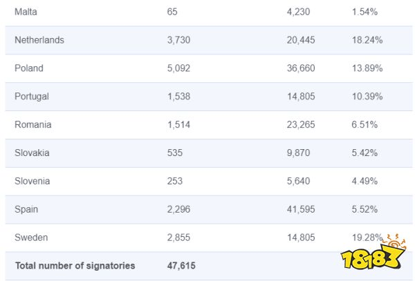 育碧：坏了冲我来的！欧洲玩家万人请愿：开发商必须确保游戏永远能玩！