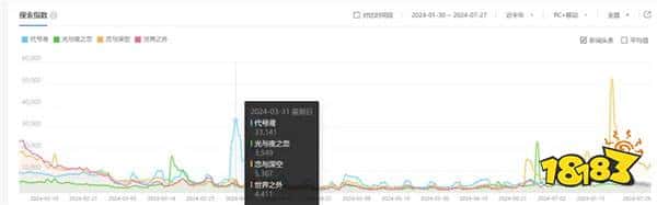 女性向游戏需要真正的女性价值输出，解析爆火代号鸢为何无代餐