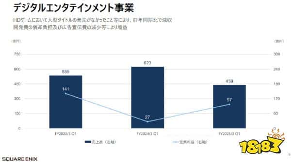 好游戏玩家就是最好的宣发！Square Enix公开最新财报：同期利润暴涨250%！