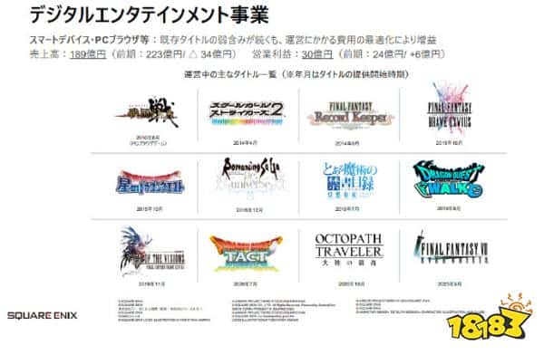 好游戏玩家就是最好的宣发！Square Enix公开最新财报：同期利润暴涨250%！