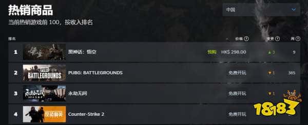 再登全球热销榜第一名！预告发布后，《黑神话悟空》飙升17名重回榜首