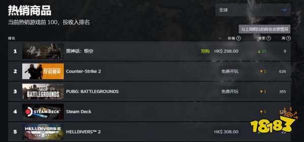 再登全球热销榜第一名！预告发布后，《黑神话悟空》飙升17名重回榜首