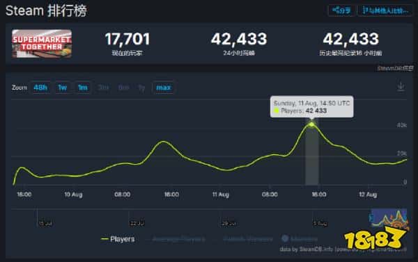 开超市哪有打人快乐？模拟经营游戏《Supermarket Together》外网爆火！