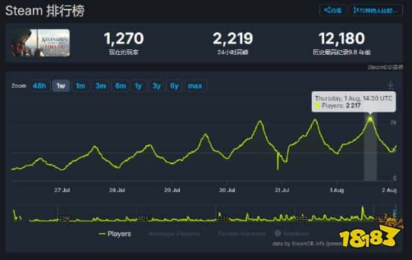 他太懂营销了！育碧《刺客信条：大革命》玩家正不断上涨！