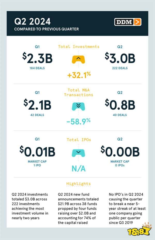 新报告称游戏行业将复苏？只因当前裁员潮或将放缓