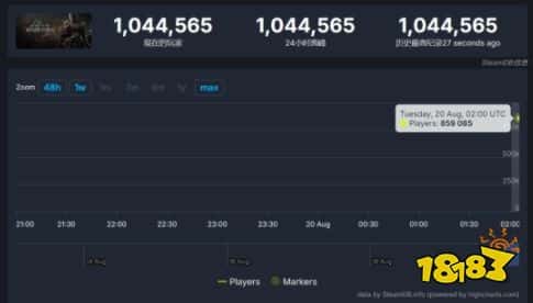 还有大批的牛马没有上线?《黑神话:悟空》Steam在线玩家数突破百万!(图1) 还有大批的牛马没有上线?《黑神话:悟空》Steam在线玩家数突破百万!