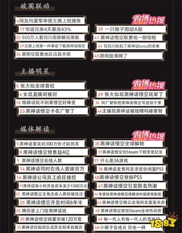 持续刷屏热爆了!《黑神话:悟空》发布日微博热搜共74个!(图4) 持续刷屏热爆了!《黑神话:悟空》发布日微博热搜共74个!