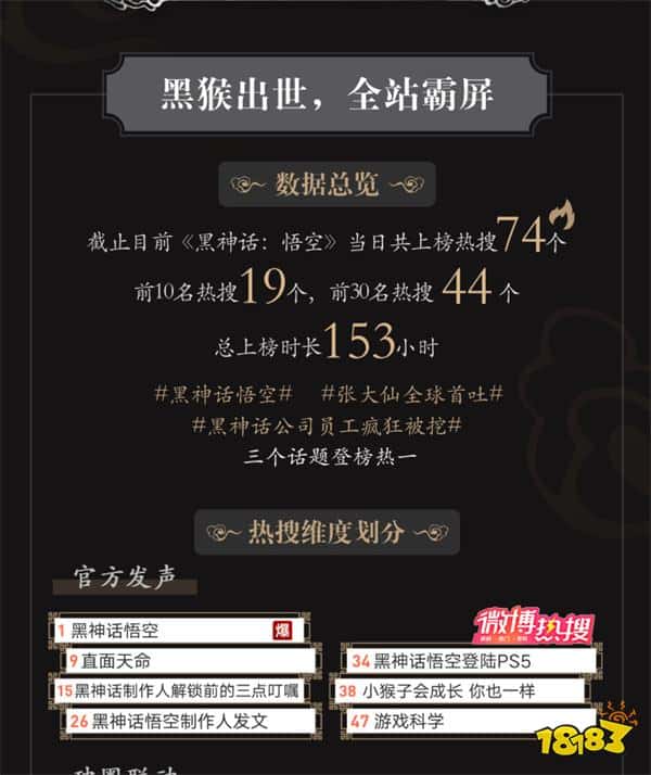 持续刷屏热爆了!《黑神话:悟空》发布日微博热搜共74个!(图3) 持续刷屏热爆了!《黑神话:悟空》发布日微博热搜共74个!