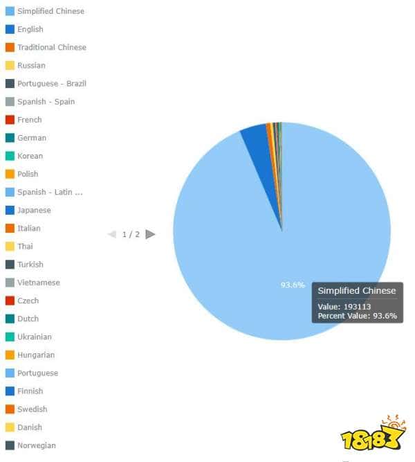国区直接撑起一个3A的市场!《黑神话悟空》Steam中国玩家占比高达90%(图2) 卖疯了?分析称《黑神话:悟空》全平台销量有望突破500万乃至700万