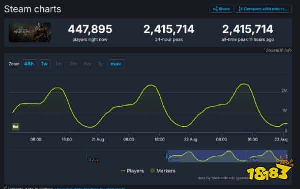 中国玩家不算人？国外推主回怼“《黑神话》都是中国人在玩”