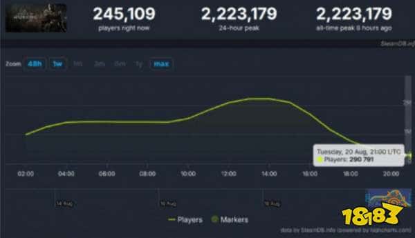 震惊，《黑神话》一夜间流失两百万玩家！外媒的奇葩言论引发玩家嘲讽