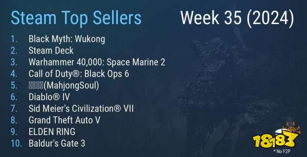 《黑神话：悟空》全球三连冠！Steam最新周销榜揭晓