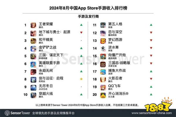 2024年8月中国手游发行商全球收入排行榜公布，腾讯游戏独占鳌头