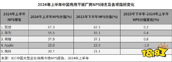 鸿蒙或将接管Windows中国市场地位！华为PC销售额已至第二！(图2)