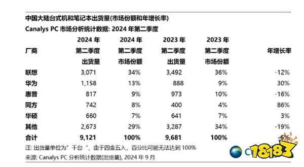 鸿蒙或将接管Windows中国市场地位！华为PC销售额已至第二！(图3)