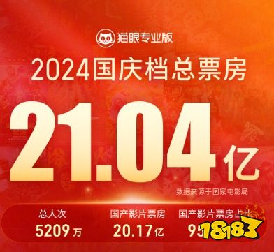 2024 年国庆档电影票房 21.04 亿元，《志愿军：存亡之战》登顶(图2)