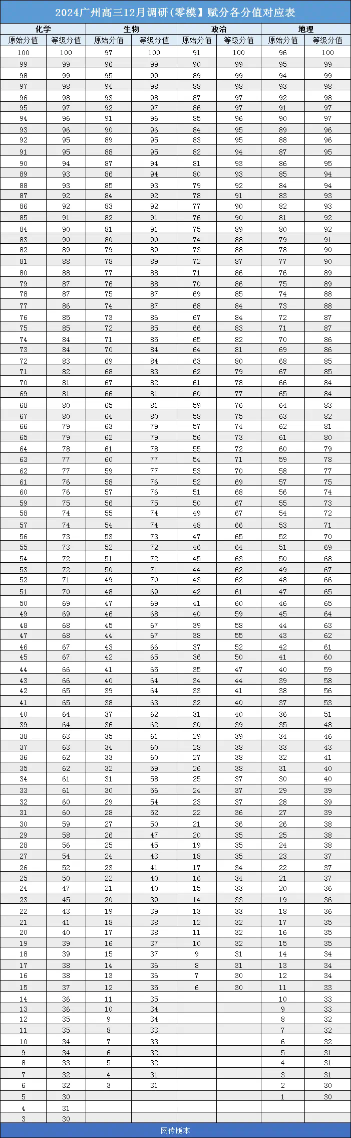 2025广州零模（调研科）分数线（含各科有效分及赋分表）(图5)