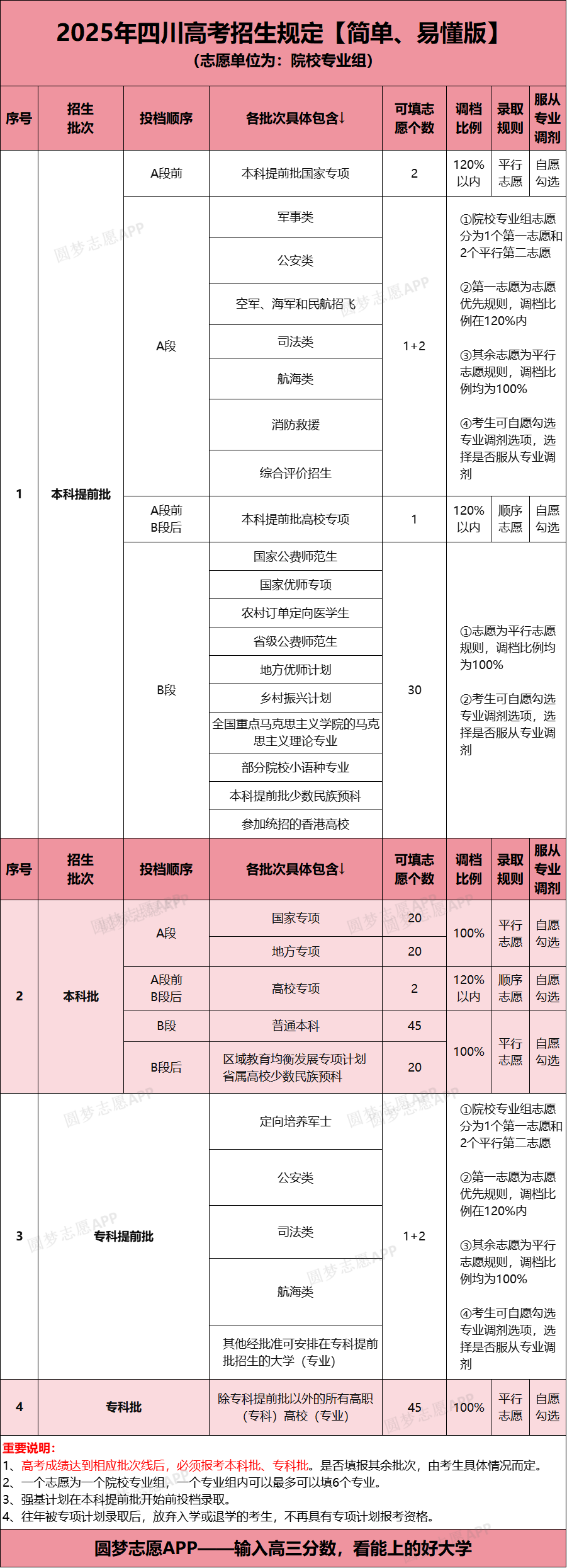 2025年四川新高考可以填多少个志愿？附志愿填报冲稳保比例(图3)