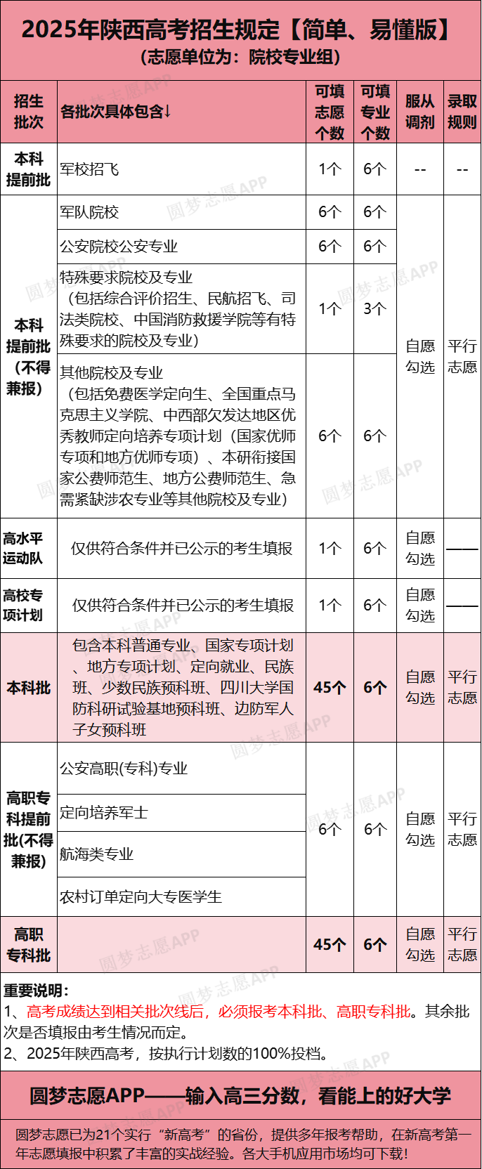 2025年陕西新高考可以填多少个志愿？附志愿填报冲稳保比例(图3)