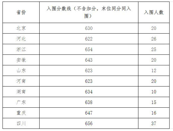 电子科技大学强基专业有哪些？附2024各省入围分数线(图2)