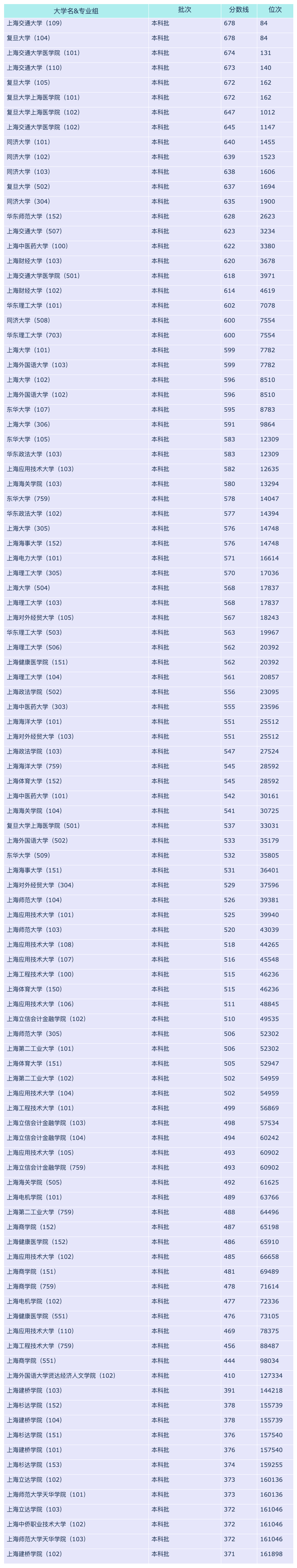 2024上海各大学广西招生分数线概览(图3)
