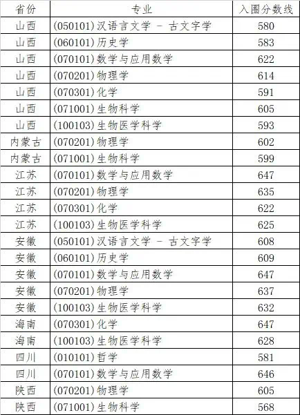 山东大学强基专业有哪些？附2024各省入围分数线(图2)