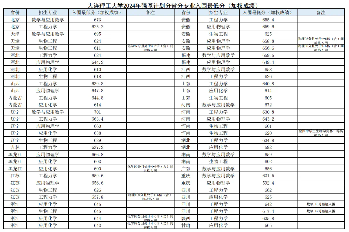 大连理工大学强基专业有哪些?附2024各省入围分数线(图2) 大连理工大学强基专业有哪些?附2024各省入围分数线(图2)