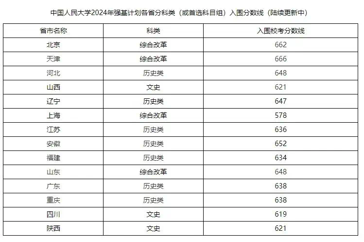 中国人民大学强基专业有哪些？附2024入围分数线(图2)