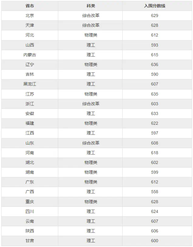 中国农业大学强基专业有哪些？附2024各省入围分数线(图2)
