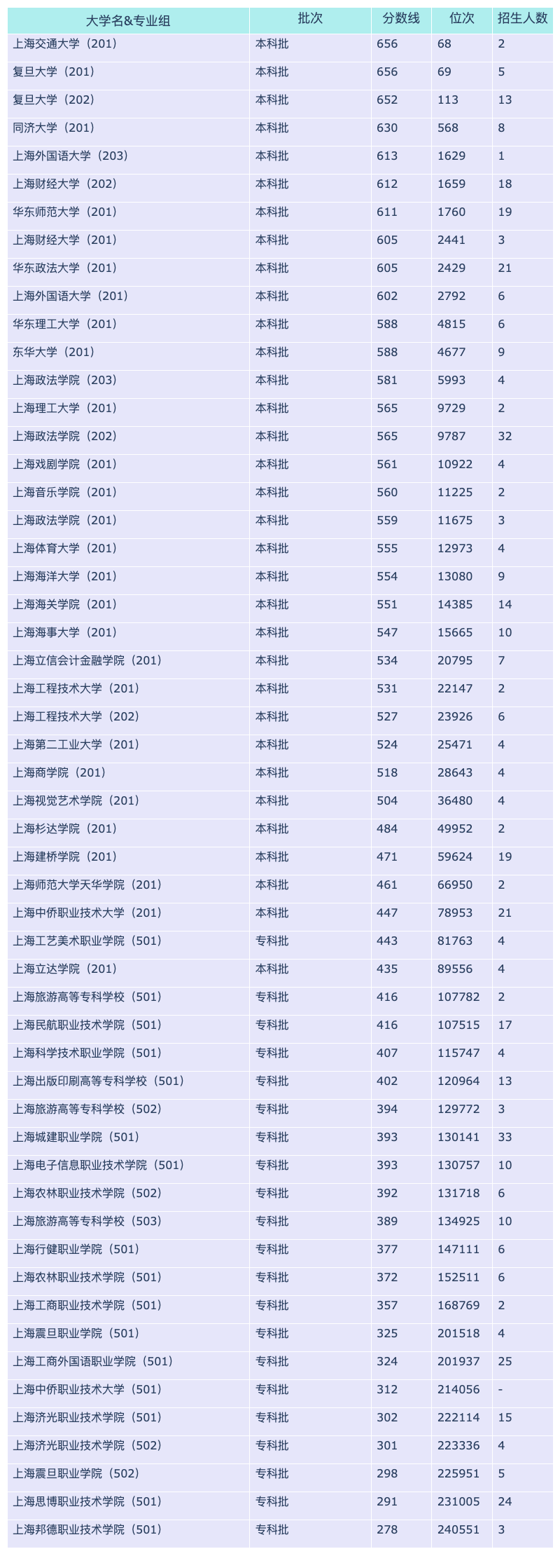 2024上海各大学广东招生分数线概览(图2)