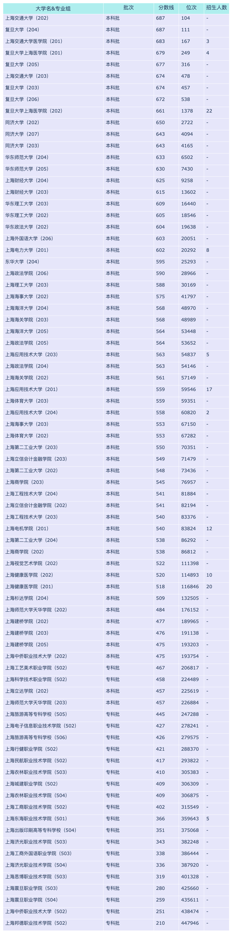 2024上海各大学广东招生分数线概览(图3)
